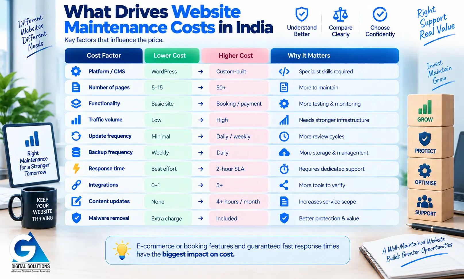 What Drives Website Maintenance Costs